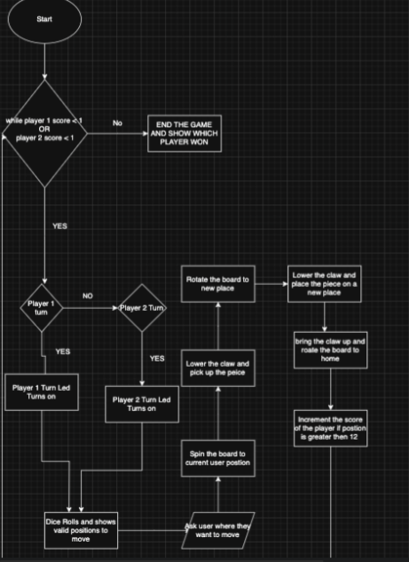 Gameboard project flowchart and system planning